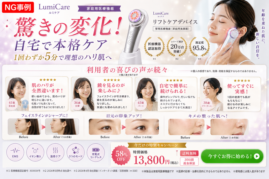 家庭用医療機器『LumiCare(ルミケア)』のランディングページ例。キャッチコピー『驚きの変化!』とともに、利用者の喜びの声(5つ星評価付きの体験談)や、部位ごとのビフォーアフター画像が多数掲載されている。本ドキュメントでは、こうした強い体験談やビフォーアフターの強調は『個人の感想です』という注釈があっても広告全体として消費者に誤認を与える可能性があり、不適切な広告事例(NG事例)として扱われている。