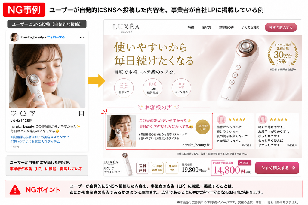 NG事例:SNS投稿のLPへの転載画像。左側にユーザーがSNSへ自発的に投稿した美顔器のレビューが表示され、右側にその投稿が事業者のランディングページ(LP)の『お客様の声』として転載されている様子が示されている。下部の『NGポイント』では、ユーザーの自発的な投稿であっても、事業者が広告(LP)として転載・掲載することで、あたかも自社の広告かのように表示され、広告であることの明示が不十分になるリスクについて解説している。