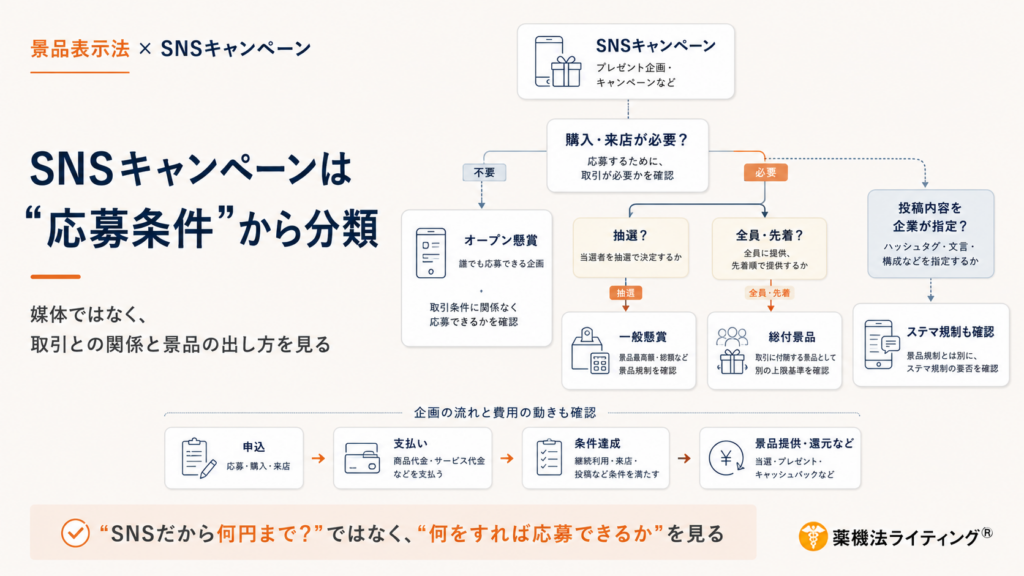 SNSキャンペーンにおける景品表示法適用の判断フローチャート図。上部から「SNSキャンペーン」が始まり、「購入・来店が必要か」という分岐を経て、オープン懸賞、一般懸賞（抽選）、総付景品（全員・先着）、ステマ規制の各項目へ分類される仕組みを示している。下部には、応募から景品提供までの企画の流れが図示され、「媒体名ではなく、取引との関係と景品の上限を確認すること」の重要性が示されている。