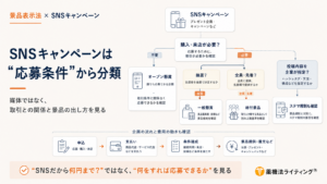 SNSキャンペーンにおける景品表示法適用の判断フローチャート図。上部から「SNSキャンペーン」が始まり、「購入・来店が必要か」という分岐を経て、オープン懸賞、一般懸賞(抽選)、総付景品(全員・先着)、ステマ規制の各項目へ分類される仕組みを示している。下部には、応募から景品提供までの企画の流れが図示され、「媒体名ではなく、取引との関係と景品の上限を確認すること」の重要性が示されている。