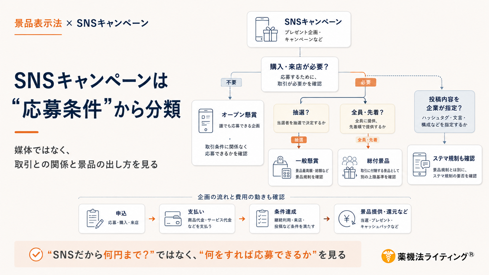 SNSキャンペーンにおける景品表示法適用の判断フローチャート図。上部から「SNSキャンペーン」が始まり、「購入・来店が必要か」という分岐を経て、オープン懸賞、一般懸賞(抽選)、総付景品(全員・先着)、ステマ規制の各項目へ分類される仕組みを示している。下部には、応募から景品提供までの企画の流れが図示され、「媒体名ではなく、取引との関係と景品の上限を確認すること」の重要性が示されている。