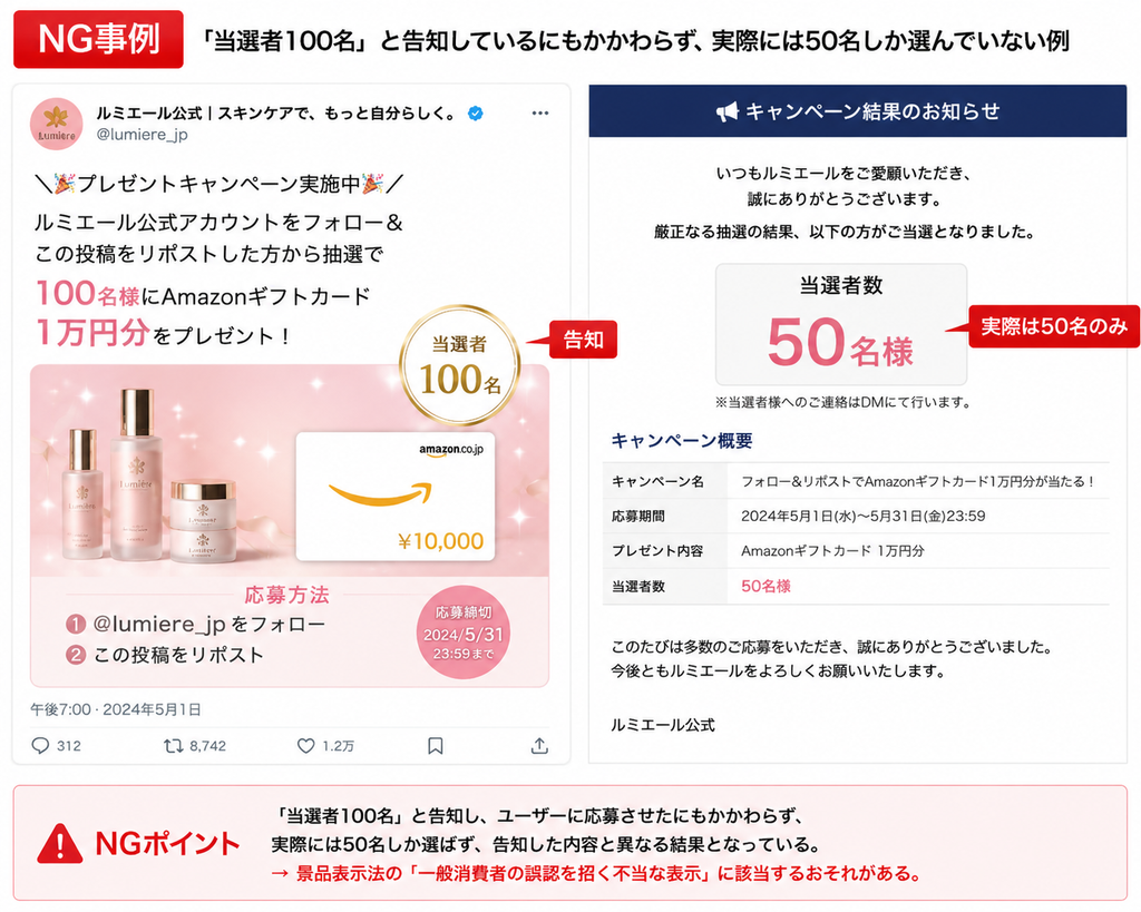 SNSキャンペーンにおける不当表示のNG事例図。左側に「100名当選」と告知したSNS投稿(キャンペーン画面)、右側に「当選者数50名」という結果報告(キャンペーン結果のお知らせ)が並び、告知と実績が一致しない不一致が示されている。下部には「NGポイント」として、景品表示法の「不当な表示」に該当する懸念が記載されている。