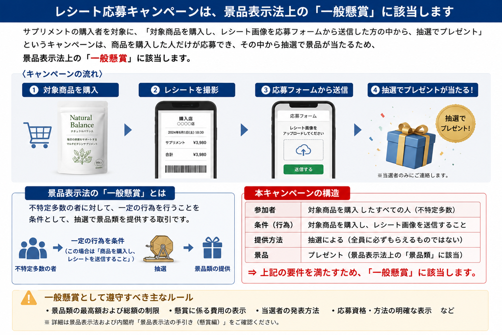 レシート応募キャンペーンが景品表示法上の「一般懸賞」に該当することを示す解説図。商品購入、レシート撮影、応募フォーム送信、抽選というキャンペーンの流れを図解し、なぜこれが一般懸賞の要件を満たすのか、その構造と遵守すべきルールを整理している。