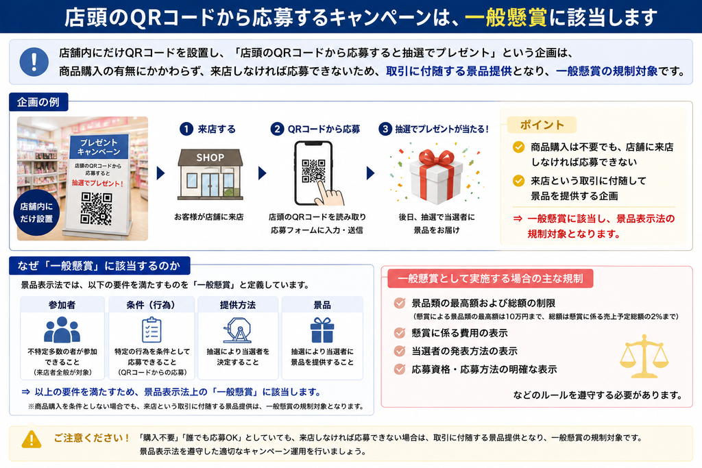 店頭のQRコードから応募するキャンペーンの景品表示法上の分類を示す解説図。企画の例として「来店・QRコード読み取り・抽選」の流れを示し、なぜこれが一般懸賞に該当するのか(参加者、条件、提供方法、景品の4要素)を説明している。また、一般懸賞として実施する際に遵守すべき主な規制(景品の最高額・総額の制限、表示方法など)や、購入不要でも来店が必要なら規制対象となる旨の注意書きがまとめられている。