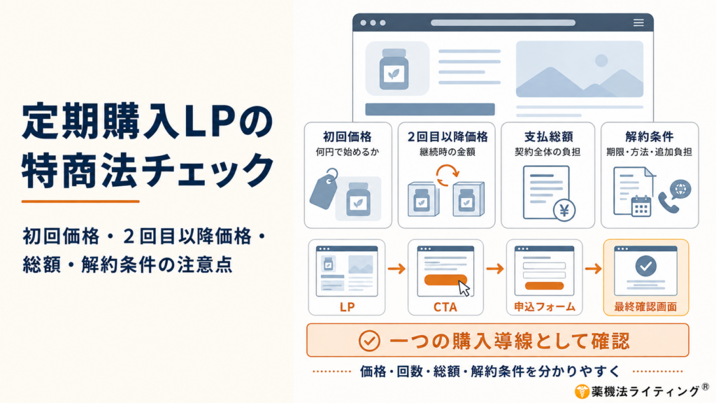 定期購入LP・通販サイトの特定商取引法チェックを解説した図。初回価格、2回目以降価格、契約期間中の支払総額、送料・手数料、解約期限・解約方法などの契約条件を確認し、LPの価格表示からCTA、申込フォーム、最終確認画面まで一つの購入導線として表示内容を確認する。初回500円や初回90％OFFなどを強調する場合も、定期購入であることや継続時の価格、受取回数、解約条件を消費者が申込み前に認識できる表示が重要。