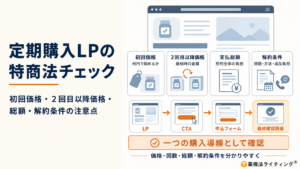 定期購入LP・通販サイトの特定商取引法チェックを解説した図。初回価格、2回目以降価格、契約期間中の支払総額、送料・手数料、解約期限・解約方法などの契約条件を確認し、LPの価格表示からCTA、申込フォーム、最終確認画面まで一つの購入導線として表示内容を確認する。初回500円や初回90%OFFなどを強調する場合も、定期購入であることや継続時の価格、受取回数、解約条件を消費者が申込み前に認識できる表示が重要。
