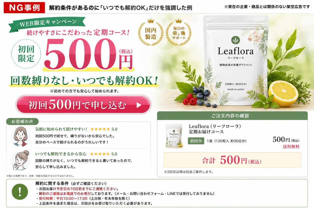 定期購入LPで「回数縛りなし・いつでも解約OK」を強調しながら、実際には解約期限や受付方法に条件があるNG広告例。健康食品「Leaflora」の初回500円キャンペーンを大きく表示し、「いつでも解約OK」と訴求する一方、下部には「次回お届け予定日の10日前まで」「解約は電話のみ」「受付は平日10時〜17時」「期限を過ぎると次回分の受取りが必要」と記載している。定期購入の解約条件を目立たなく表示した特定商取引法上の注意点を示すイメージ。