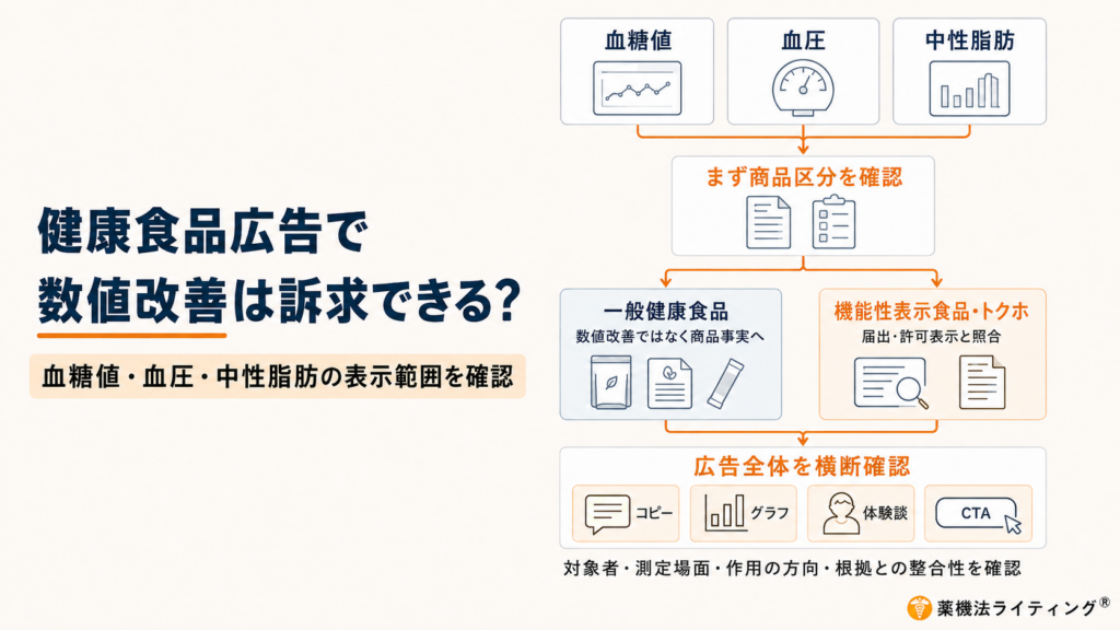 健康食品広告における血糖値・血圧・中性脂肪の表現範囲を示す図。商品区分を確認し、一般健康食品は商品事実へ訴求軸を変え、機能性表示食品・トクホは届出・許可表示と照合する流れを示している。