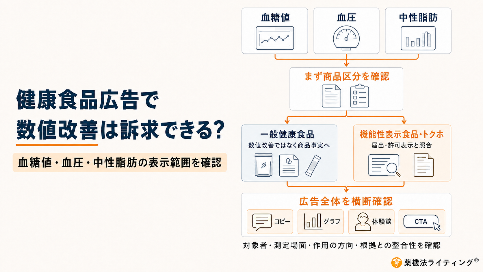 健康食品広告における血糖値・血圧・中性脂肪の表現範囲を示す図。商品区分を確認し、一般健康食品は商品事実へ訴求軸を変え、機能性表示食品・トクホは届出・許可表示と照合する流れを示している。