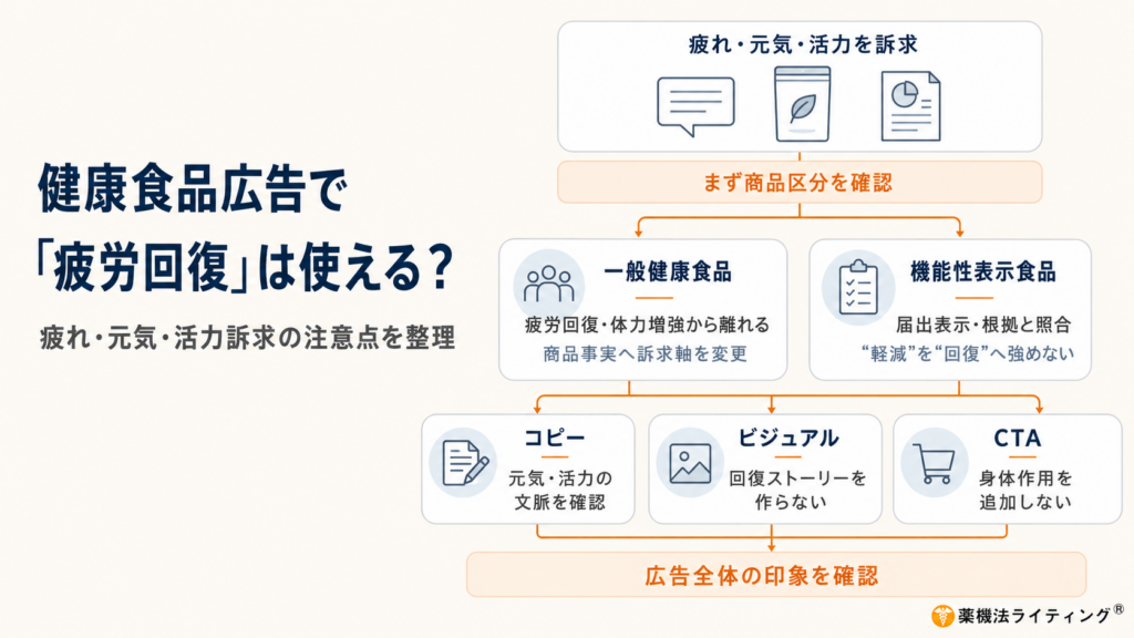 健康食品広告の疲労訴求を確認する流れを示す図。商品区分を確認し、一般健康食品は疲労回復や体力増強から離れて商品事実へ訴求軸を移し、機能性表示食品は届出表示と根拠を照合する。さらに、コピー・ビジュアル・CTAを含めて広告全体の印象を確認する構成。