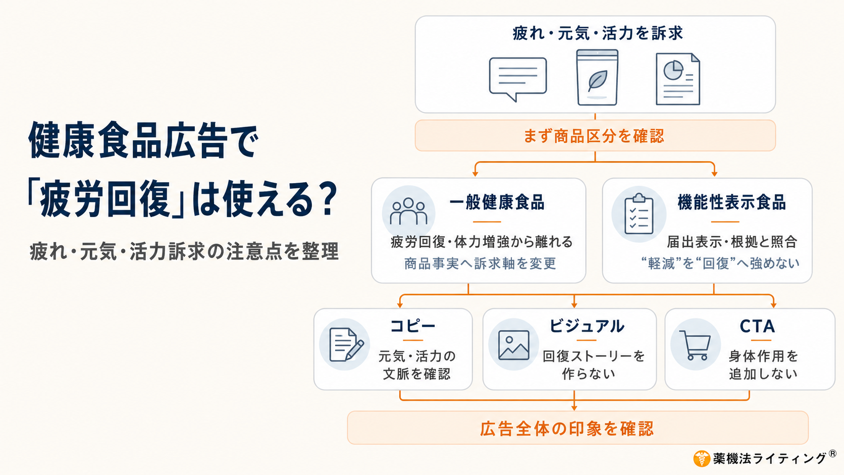 健康食品広告の疲労訴求を確認する流れを示す図。商品区分を確認し、一般健康食品は疲労回復や体力増強から離れて商品事実へ訴求軸を移し、機能性表示食品は届出表示と根拠を照合する。さらに、コピー・ビジュアル・CTAを含めて広告全体の印象を確認する構成。