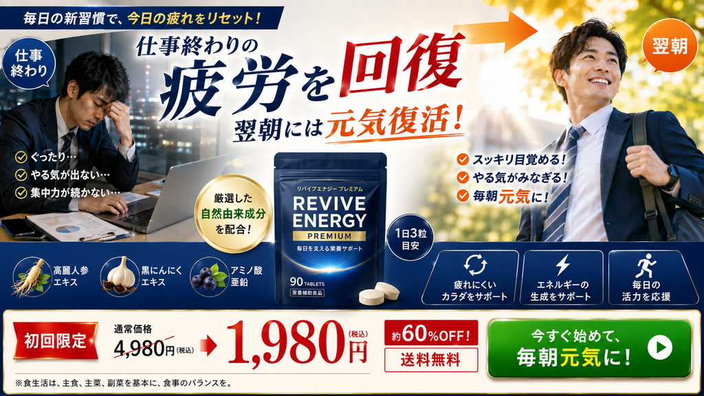 一般的な健康食品・サプリメントのLPで、疲労回復や翌朝の元気回復を直接訴求するNG広告事例。サプリメント「REVIVE ENERGY PREMIUM」について、「仕事終わりの疲労を回復」「翌朝には元気復活」「毎日の新習慣で今日の疲れをリセット」と表示し、仕事終わりに机でぐったりする男性から、翌朝に笑顔で活動的に出勤する男性へ変化するビジュアルを組み合わせている。さらに、高麗人参エキス、黒にんにくエキス、アミノ酸・亜鉛などの配合成分や、「疲れにくいカラダをサポート」「エネルギーの生成をサポート」「毎日の活力を応援」といった表現、初回価格1,980円のCTAを配置し、商品摂取によって疲労が回復し翌朝には元気になるという身体作用を広告全体で強く印象付けている。一般サプリメントでは、疲労回復を商品効果として直接または間接的に訴求することは薬機法上の問題となり得るため、キャッチコピーだけでなく人物画像、成分説明、効果訴求、CTAまで含めて広告全体から疲労改善を暗示していないか確認する必要があることを示した不適切事例である。