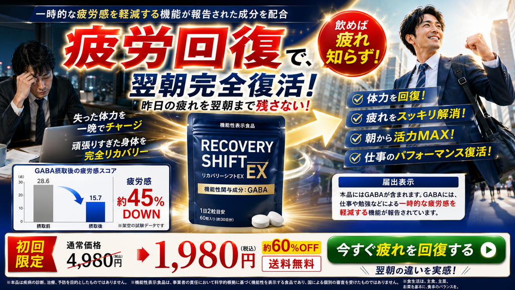 機能性表示食品の広告で、届け出た「一時的な疲労感を軽減する」という機能性を「疲労回復」「体力回復」「飲めば疲れ知らず」などへ強めて訴求するNG広告事例。GABAを機能性関与成分とする「RECOVERY SHIFT EX」について、「疲労回復で翌朝完全復活」「昨日の疲れを翌朝まで残さない」「失った体力を一晩でチャージ」「頑張りすぎた身体を完全リカバリー」などと表示し、疲れている男性から翌朝に活動的になる男性への変化や、GABA摂取後の疲労感スコアが約45%低下したとするグラフを組み合わせている。一方、届出表示は仕事や勉強などによる一時的な疲労感を軽減する機能にとどまり、疲労そのものの回復、体力回復、恒常的な活力向上まで認められたことを意味しない。機能性表示食品では、届出表示の対象者、機能、作用の程度、科学的根拠の範囲を超えてコピーや画像で効果を強めないことが重要であり、消費者庁への届出が個別商品の効果を認定・保証したものではないことも踏まえて広告全体を確認する必要があることを示した不適切事例である。