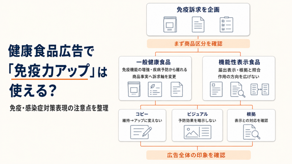 健康食品広告の免疫訴求を確認する流れを示す図。商品区分を確認し、一般健康食品は免疫機能の増強や疾病予防から離れて商品事実へ訴求軸を移し、機能性表示食品は届出表示と根拠を照合する。さらに、コピー・ビジュアル・根拠を含めて広告全体の印象を確認する構成。