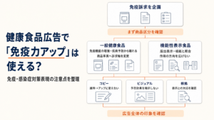 健康食品広告の免疫訴求を確認する流れを示す図。商品区分を確認し、一般健康食品は免疫機能の増強や疾病予防から離れて商品事実へ訴求軸を移し、機能性表示食品は届出表示と根拠を照合する。さらに、コピー・ビジュアル・根拠を含めて広告全体の印象を確認する構成。