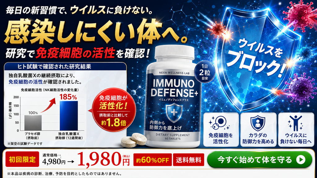 一般的な健康食品・サプリメントの広告で、研究データとウイルス画像を組み合わせて感染症予防や免疫機能向上を暗示するNG広告事例。サプリメント「IMMUNO DEFENSE+」について、「毎日の新習慣でウイルスに負けない」「感染しにくい体へ」「研究で免疫細胞の活性を確認」と訴求し、免疫細胞活性が摂取前と比べて約1.8倍、185%になったとする架空の試験グラフを掲載している。さらに、ウイルスを盾で跳ね返すビジュアルや「ウイルスをブロック」「カラダの防御力を高める」「ウイルスに負けない毎日へ」といった表現を組み合わせることで、商品による感染症予防や免疫機能の強化を想起させている。一般健康食品では、研究データや論文などの根拠があっても、商品区分上認められない医薬品的な効能効果を広告できるわけではなく、コピー、グラフ、画像、成分説明、CTAを含む広告全体から感染症予防を暗示していないかを薬機法・景品表示法の観点で確認する必要があることを示した不適切事例である。