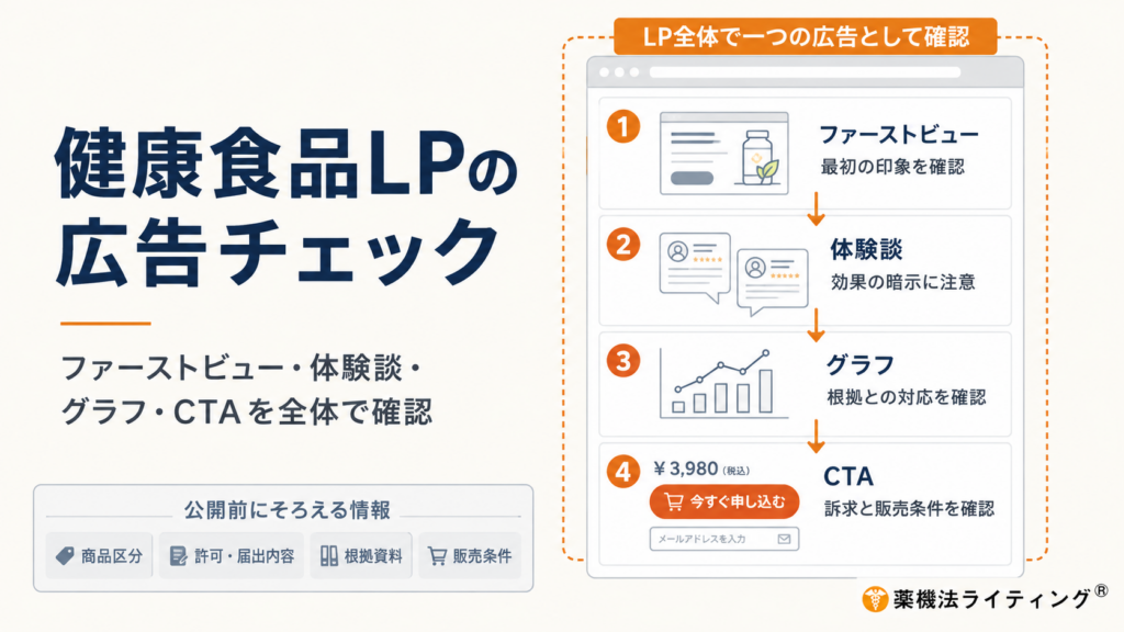 健康食品LPの広告チェックを示す図。ファーストビュー、体験談、グラフ、CTAの4要素を一つの広告として確認し、公開前に商品区分、許可・届出内容、根拠資料、販売条件をそろえる流れを整理している。