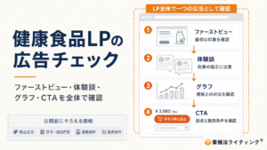 健康食品LPの広告チェックを示す図。ファーストビュー、体験談、グラフ、CTAの4要素を一つの広告として確認し、公開前に商品区分、許可・届出内容、根拠資料、販売条件をそろえる流れを整理している。