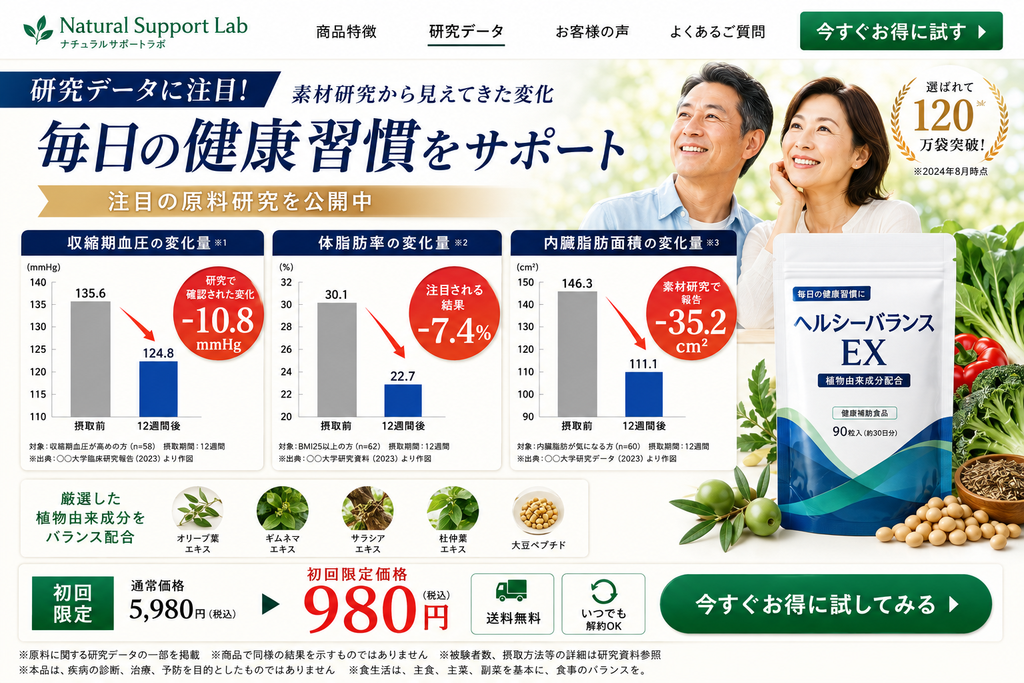 一般的な健康食品のLPで、原料研究を示す3つのグラフを大きく掲載し、血圧、体脂肪率、内臓脂肪面積が摂取前より低下したように見せるNG事例。商品は「健康補助食品」と表示されているが、「-10.8mmHg」「-7.4%」「-35.2cm²」などの数値を赤く強調し、商品画像の近くに配置することで、完成商品自体に同様の効果があるような印象を与えている。下部には「商品で同様の結果を示すものではありません」などの小さな注記と、初回980円の購入CTAが表示されている。
