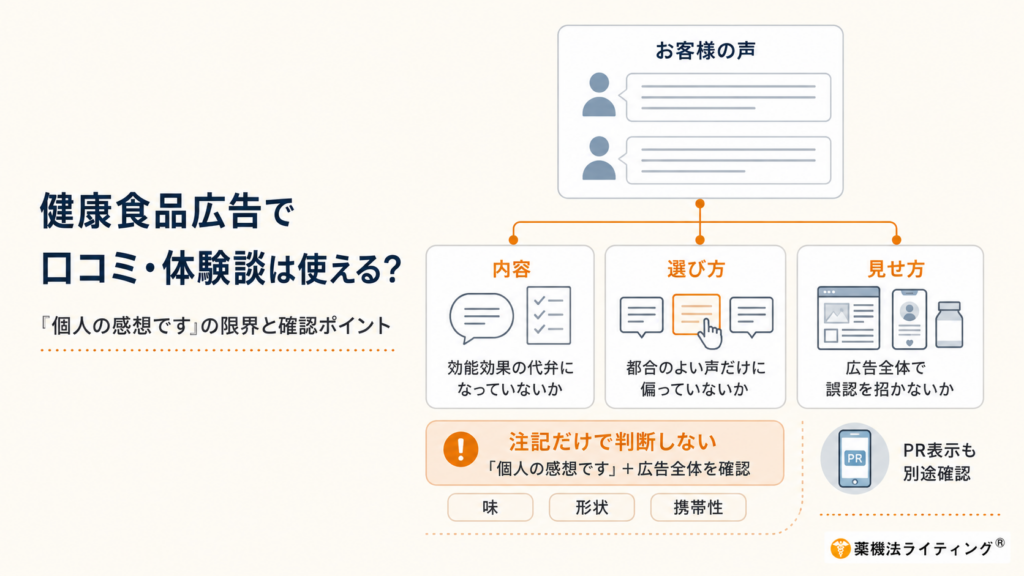 健康食品広告の口コミ・体験談を確認するポイントを示す図。「お客様の声」を中心に、「内容」「選び方」「見せ方」の3つの観点で確認し、「個人の感想です」という注記だけではなく、広告全体の印象を見る必要があることを整理している。