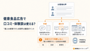 健康食品広告の口コミ・体験談を確認するポイントを示す図。「お客様の声」を中心に、「内容」「選び方」「見せ方」の3つの観点で確認し、「個人の感想です」という注記だけではなく、広告全体の印象を見る必要があることを整理している。