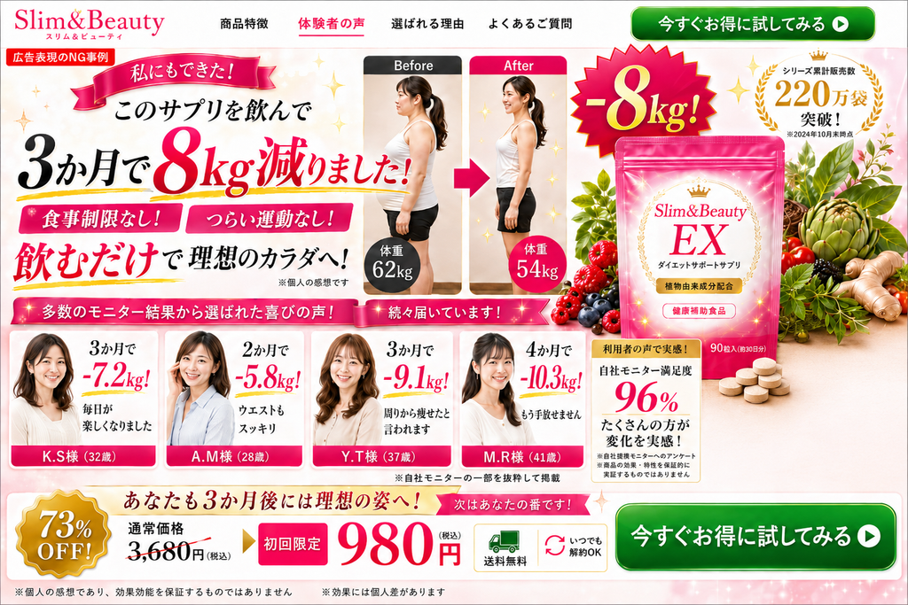 一般的なダイエットサプリのLPで、体験談やビフォーアフターを使って大幅な減量効果を訴求するNG広告事例。健康補助食品「Slim&Beauty EX」について、「このサプリを飲んで3か月で8kg減りました」「食事制限なし」「つらい運動なし」「飲むだけで理想のカラダへ」と表示し、体重62kgから54kgへのビフォーアフター画像や「-8kg」の強調表示を掲載している。さらに複数のモニター体験談として、3か月で-7.2kg、2か月で-5.8kg、3か月で-9.1kg、4か月で-10.3kgなどの減量結果や、自社モニター満足度96%、シリーズ累計販売220万袋といった実績表示を組み合わせている。「個人の感想です」「効果には個人差があります」と注記していても、健康食品だけで短期間に大幅な減量ができ、誰でも同様の結果を期待できるような印象を広告全体で与える場合は、健康増進法や景品表示法上の誤認表示、根拠の妥当性が問題となり得ることを示した不適切事例である。