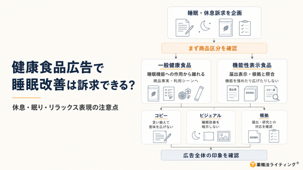 健康食品広告で睡眠改善・休息・眠り・リラックスを訴求する際の確認フローを整理した図。まず商品区分を確認し、一般健康食品では睡眠機能への作用を直接・間接に訴求せず、原材料、味、形状、利用シーンなどの商品事実へ軸を移す。一方、睡眠に関する機能性を届け出た機能性表示食品では、届出表示と科学的根拠の範囲に広告表現を合わせ、機能を強めたり別の作用へ広げたりしないことが重要となる。さらに、コピーで『休息』『眠り』『リラックス』と言い換えるだけでなく、月・枕・眠る人物などのビジュアルによって睡眠改善を暗示していないか、研究資料や届出内容が広告表現と対応しているかを確認し、最終的にコピー・画像・根拠資料を含む広告全体の印象から判断することを示している。
