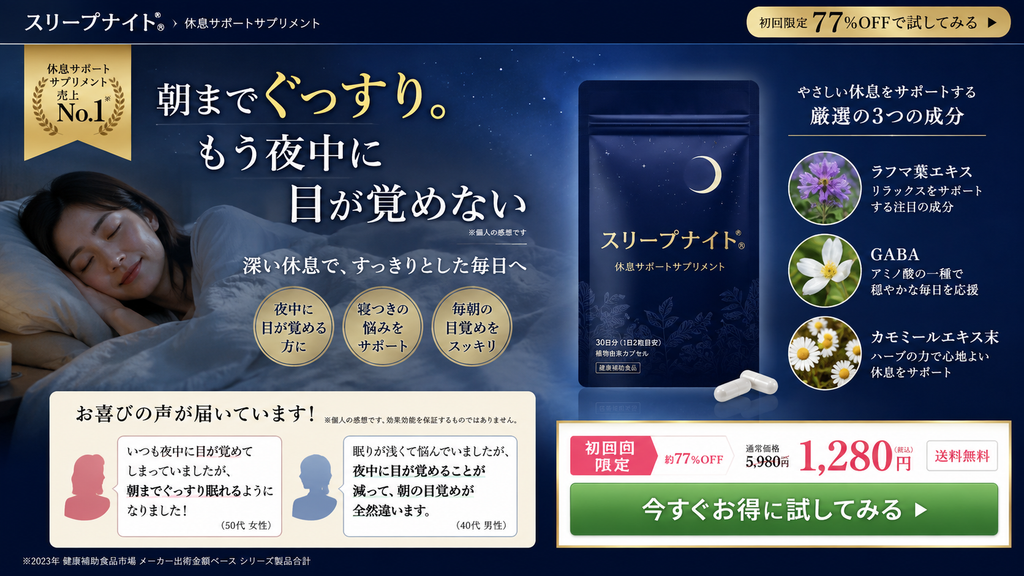 一般的な健康食品・サプリメントのLPで、睡眠改善や中途覚醒の減少を直接・間接に訴求するNG広告事例。休息サポートサプリメント「スリープナイト」について、「朝までぐっすり」「もう夜中に目が覚めない」「深い休息で、すっきりとした毎日へ」と表示し、眠っている女性のビジュアルや「夜中に目が覚める方に」「寝つきの悩みをサポート」「毎朝の目覚めをスッキリ」といった表現を組み合わせている。さらにラフマ葉エキス、GABA、カモミールエキス末などの配合成分や、「いつも夜中に目が覚めてしまっていましたが、朝までぐっすり眠れるようになりました」「夜中に目が覚めることが減って、朝の目覚めが全然違います」といった利用者の体験談を掲載し、商品摂取によって中途覚醒が減り、睡眠状態が改善するような印象を与えている。一般健康食品では、直接「睡眠改善」と書いていなくても、コピー、画像、成分説明、口コミ、CTAを含む広告全体から睡眠機能への作用を暗示している場合は薬機法上の問題となるため、単に「ぐっすり」を「休息」へ言い換えるだけでは不十分であることを示した不適切事例である。