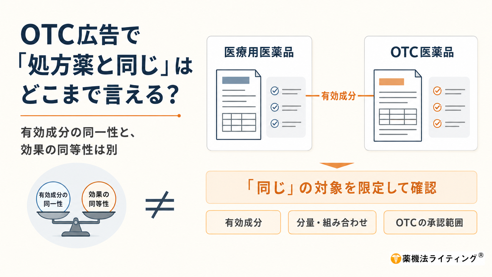 OTC医薬品広告で「処方薬と同じ」と表現できる範囲を整理した図解。有効成分が医療用医薬品と同じであっても、効果まで同等とは限らないことを強調している。右側では医療用医薬品とOTC医薬品を「有効成分」で比較し、「同じ」の対象を限定して確認するよう示している。下段に「有効成分」「分量・組み合わせ」「OTCの承認範囲」の3項目を並べ、処方薬との共通点を訴求する際は、成分の一致だけで効果の同等性まで広げないよう注意を促している。