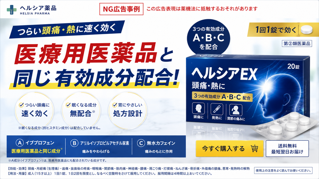 ヘルシア薬品の鎮痛薬を題材にした「NG広告事例」の図。上部に「この広告表現は薬機法に抵触するおそれがあります」と注意書きがあり、中央では「医療用医薬品と同じ有効成分配合!」を大きく強調している。右側に「ヘルシアEX」の商品パッケージと錠剤を配置し、「頭痛・熱に」「3つの有効成分A・B・C配合」「1回1錠で効く」などと訴求。左下では、イブプロフェン、アリルイソプロピルアセチル尿素、無水カフェインの3成分を紹介し、イブプロフェンについて「医療用医薬品と同じ成分」と表示している。あわせて「つらい頭痛に速く効く」「眠くなる成分無配合」「胃にやさしい処方設計」といった特徴も並べ、医療用医薬品と同じ成分を含むことを強調して効果を訴求する広告表現の問題例を示している。