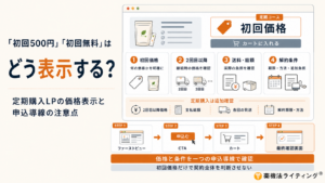 定期購入LPで「初回500円」「初回無料」を表示する際の特商法上の注意点を解説した図。左側に「『初回500円』『初回無料』はどう表示する？」という見出しと「定期購入LPの価格表示と申込導線の注意点」を配置。右側には定期コースの商品ページを模した画面があり、「初回価格」「2回目以降の価格」「送料・支払総額」「解約条件」の4項目を確認する構成になっている。さらに定期購入では、2回目以降価格、支払総額、各回の発送、解約期限・方法を追加確認することを示している。下部では、ファーストビュー、CTA、カート、最終確認画面までの申込導線を図解し、「価格と条件を一つの申込導線で確認」「初回価格だけで契約全体を判断させない」と注意喚起している。