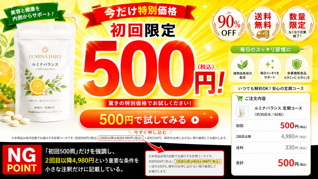 定期購入LPで「初回限定500円」を大きく強調し、2回目以降4,980円と送料330円の条件を小さな注釈だけで表示したNG事例。健康食品の定期コース広告で、初回500円の価格訴求や「約90％OFF」「送料無料」「数量限定」を目立たせる一方、2回目以降は毎回4,980円であることをページ下部に小さく記載している。右側には注文内容確認画面があり、初回500円、2回目以降4,980円、送料330円を表示。特定商取引法上、初回価格だけを強調せず、2回目以降の価格、送料、支払総額、解約条件など定期購入の契約条件を申込み前に分かりやすく表示する必要があることを示した広告表現例。