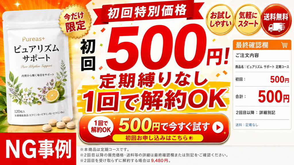 定期購入LPで「初回500円」「定期縛りなし」「1回で解約OK」を大きく訴求するNG広告事例。実際には2回目を受け取らず解約する場合に9,480円の追加負担が発生する条件があり、右側の最終確認画面でも初回500円のみを強調している。2026年の特定商取引法に関する行政処分を参考にした架空広告のイメージ。