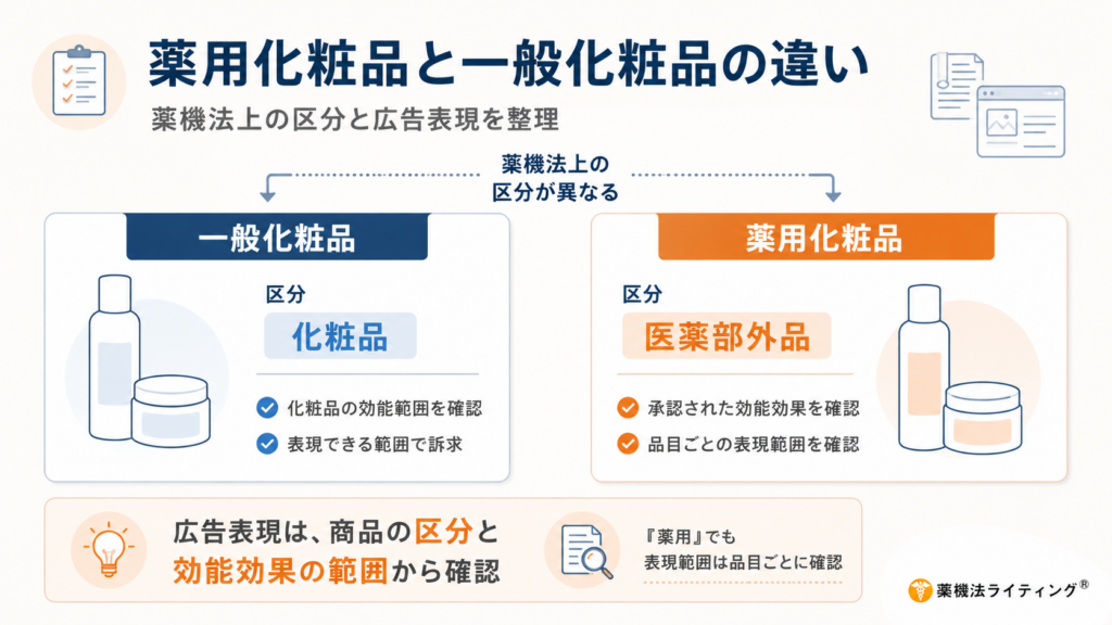 薬用化粧品とは何かを一般化粧品との違いから解説した比較図。薬機法上、一般化粧品は化粧品、薬用化粧品は医薬部外品に区分され、広告では一般化粧品の効能範囲と薬用化粧品の承認された効能効果を確認する必要がある。