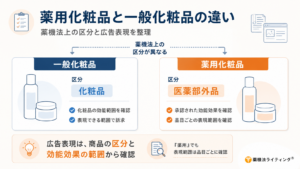 薬用化粧品とは何かを一般化粧品との違いから解説した比較図。薬機法上、一般化粧品は化粧品、薬用化粧品は医薬部外品に区分され、広告では一般化粧品の効能範囲と薬用化粧品の承認された効能効果を確認する必要がある。