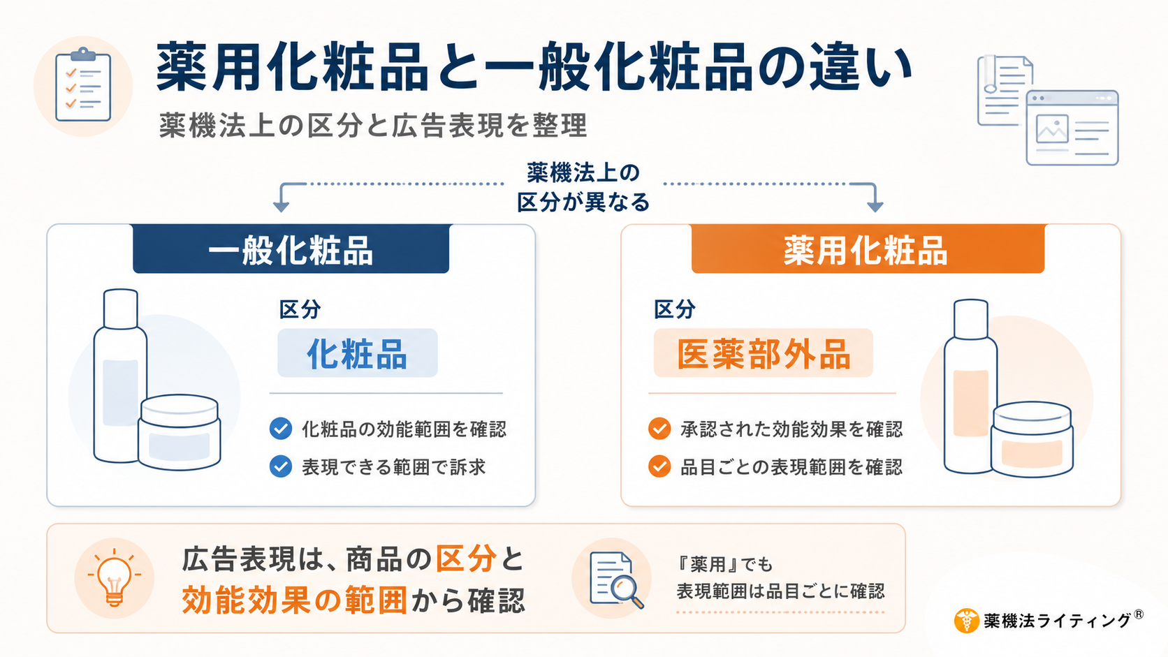 薬用化粧品とは何かを一般化粧品との違いから解説した比較図。薬機法上、一般化粧品は化粧品、薬用化粧品は医薬部外品に区分され、広告では一般化粧品の効能範囲と薬用化粧品の承認された効能効果を確認する必要がある。
